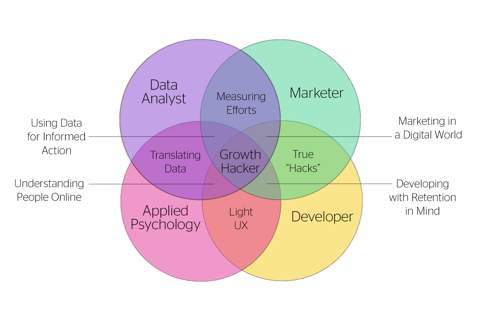 growth hacker