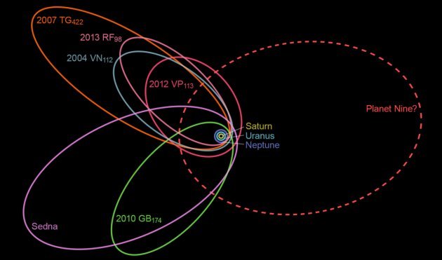 Trajectoire potentielle de la 9eme planète