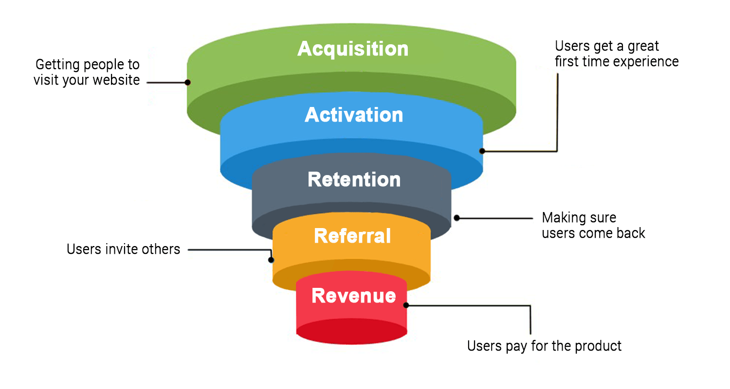 aarrr-funnel-3