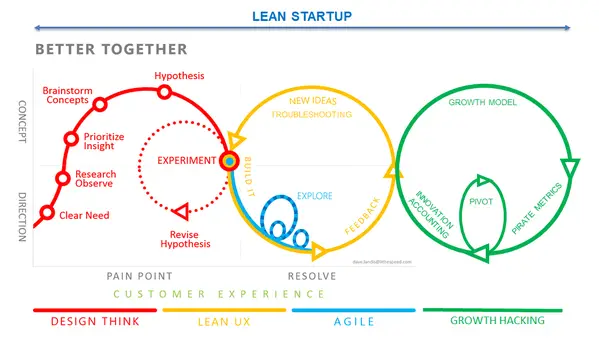 Process lean start up