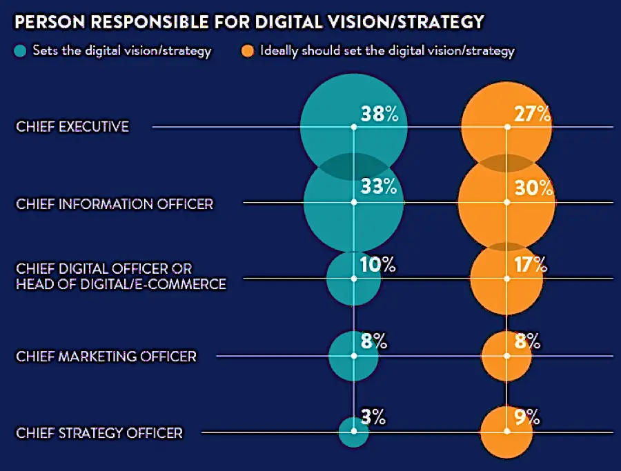 Chief Digital officer transformation digitale