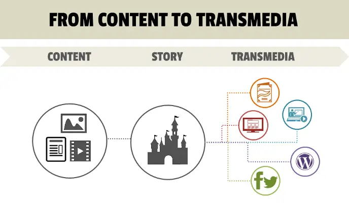 storytelling transmedia